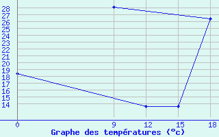 Courbe de tempratures pour H-5