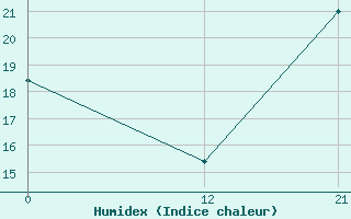 Courbe de l'humidex pour La Tola