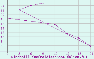 Courbe du refroidissement olien pour Zmeinogorsk