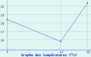 Courbe de tempratures pour Santa Maria