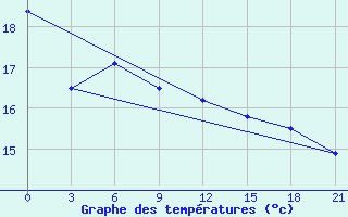 Courbe de tempratures pour Raznavolok