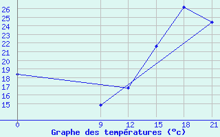 Courbe de tempratures pour Concepcion