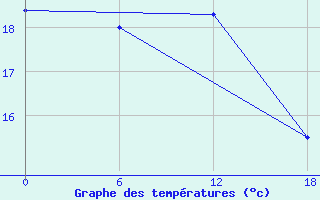 Courbe de tempratures pour Valaam Island