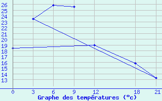 Courbe de tempratures pour Changling