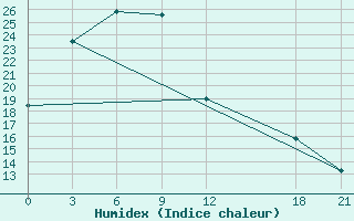 Courbe de l'humidex pour Changling