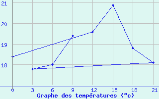 Courbe de tempratures pour San Sebastian / Igueldo