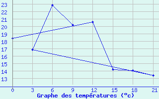 Courbe de tempratures pour Zugdidi