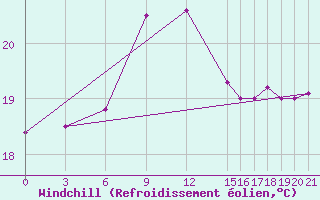 Courbe du refroidissement olien pour Babulsar