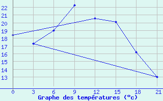 Courbe de tempratures pour Bejaia