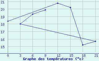 Courbe de tempratures pour Naxos