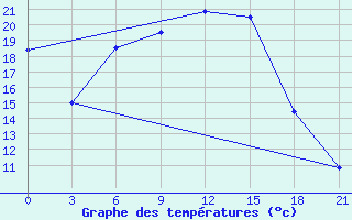 Courbe de tempratures pour Lodejnoe Pole