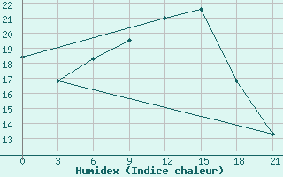 Courbe de l'humidex pour Kopaonik