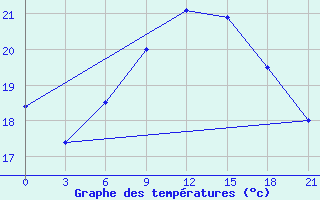 Courbe de tempratures pour Khmel