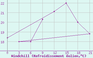 Courbe du refroidissement olien pour Vidin