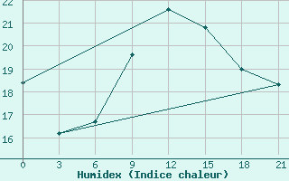 Courbe de l'humidex pour Nalut