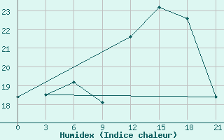 Courbe de l'humidex pour Petrozavodsk