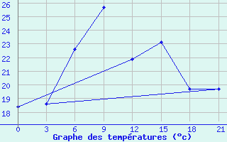 Courbe de tempratures pour Livny