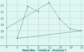 Courbe de l'humidex pour Tbilisi