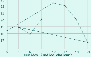 Courbe de l'humidex pour Monte Real