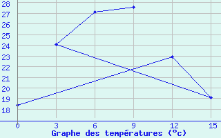 Courbe de tempratures pour Pyongyang