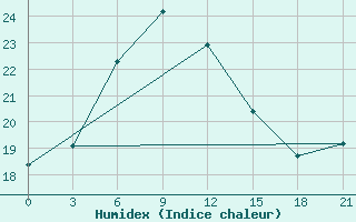 Courbe de l'humidex pour Zimovniki