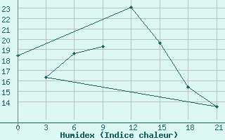 Courbe de l'humidex pour Kondopoga