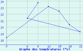 Courbe de tempratures pour Dabaa