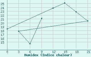 Courbe de l'humidex pour Peshkopi