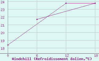 Courbe du refroidissement olien pour Valaam Island