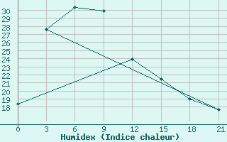 Courbe de l'humidex pour Aginskoe