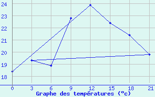 Courbe de tempratures pour Kamenka