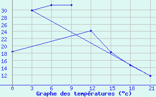 Courbe de tempratures pour Zamyn-Uud