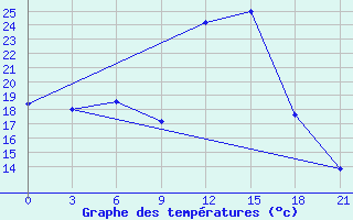 Courbe de tempratures pour Qyteti Stalin