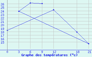 Courbe de tempratures pour Anda