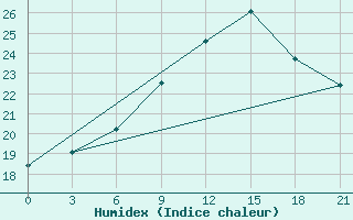 Courbe de l'humidex pour Chernivtsi