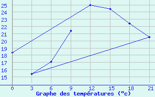 Courbe de tempratures pour Monastir-Skanes