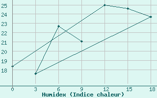 Courbe de l'humidex pour Zlobin