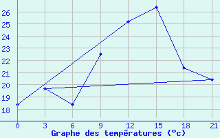 Courbe de tempratures pour Moskva