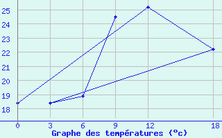 Courbe de tempratures pour Santander (Esp)