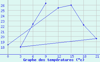 Courbe de tempratures pour Kirovohrad