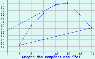 Courbe de tempratures pour Kirovohrad