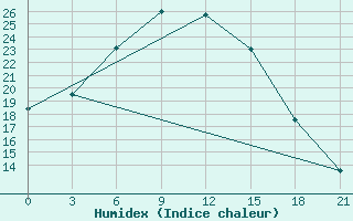 Courbe de l'humidex pour Livny