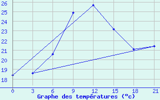 Courbe de tempratures pour Milos