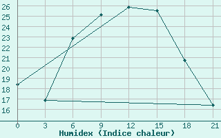 Courbe de l'humidex pour Gagarin