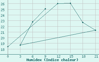 Courbe de l'humidex pour Dubasari