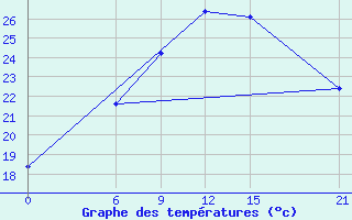 Courbe de tempratures pour Ma