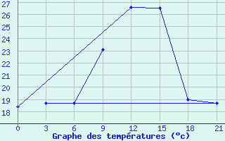 Courbe de tempratures pour Reboly