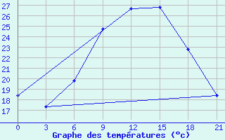 Courbe de tempratures pour Bobruysr