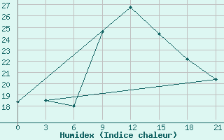 Courbe de l'humidex pour Civitavecchia