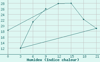 Courbe de l'humidex pour Aleppo International Airport